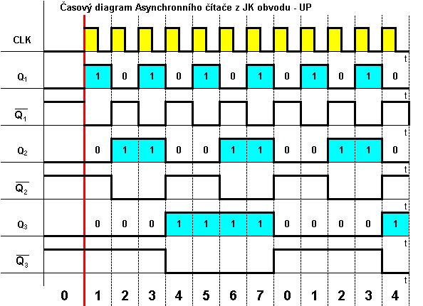 Asynchronní čítač z JK obvodů - UP ( 0 ) Q ( 1 ) Q 3 ( ) P J 1 J Q J 3 K K Q 1 1 K Q 3 Q 3 Q 3 + Obr.