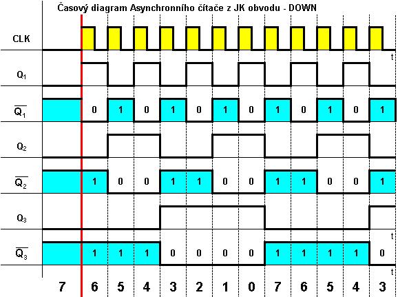 Asynchronní čítač z JK obvodů - DOWN ( 0 ) Q ( 1 ) Q 3 ( ) P J 1 J Q J 3 K K Q 1 1 K Q 3 Q 3 Q 3 + - vstup následujícího