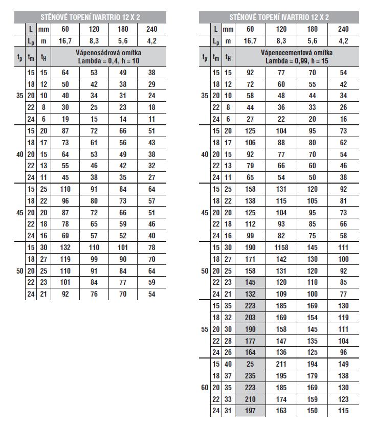 8) Informativní dimenzování stěnového vytápění IVARTRIO (W/m 2 ): L - osová vzdálenost potrubí L p - spotřeba potrubí na 1 m² t p - dispoziční teplota na přívodu t m - teplota v místnosti t H -