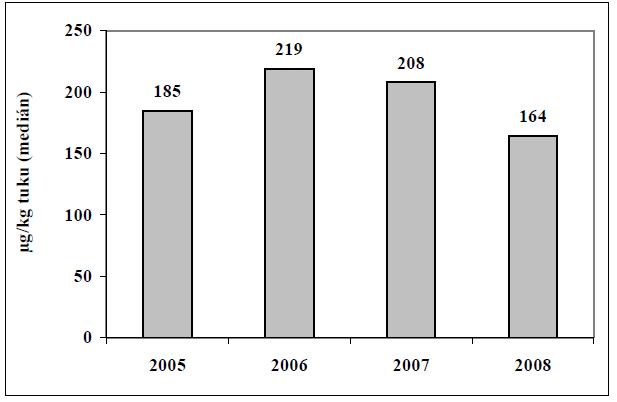 Graf 6.1: Koncentrace PCB 153 v mateřském mléce, 2005 2008.