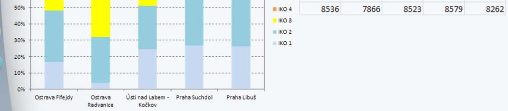 Podíly jednotlivých stupňů nového IKO podle nově