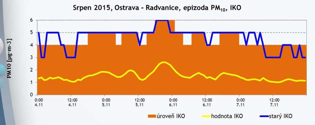 IKO hodnot 4-6. 3h průměr zde lépe vystihuje smog.