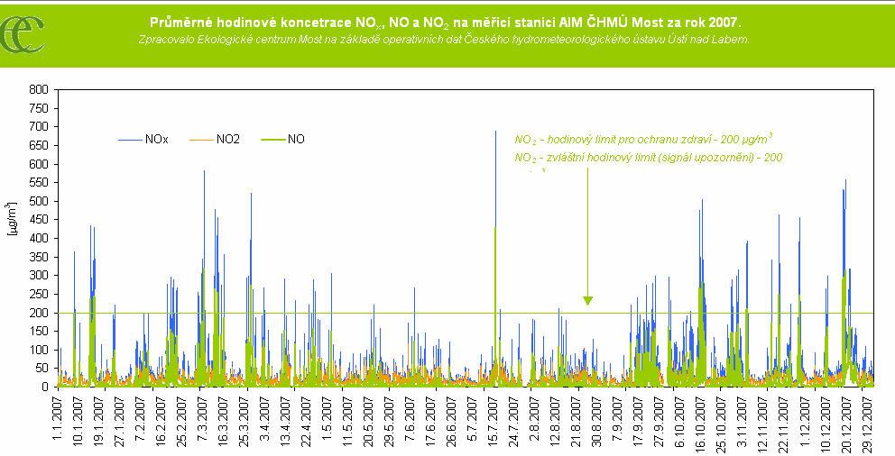 Vyhodnocení imisní situace v Most v roce 2007 9 Pízemní ozón Koncentrace pízemního ozónu dosahovaly maxima (jak už je pro tuto škodlivinu typické) zejména v letních msících ervenci a srpnu, piemž na