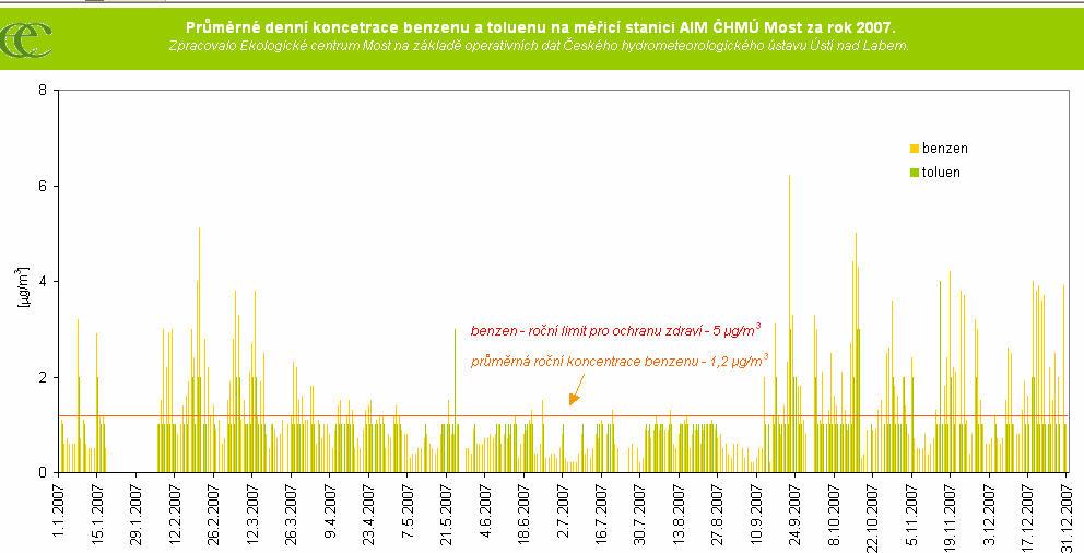 Prmrná roní koncentrace benzenu v Most byla 1,2 mikrogramu, k pekroení roního limitu (5 mikrogram) tedy nedošlo.