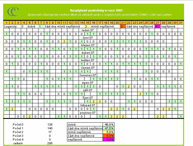 Vyhodnocení imisní situace v Most v roce 2007 4 Rozptylové podmínky V roce 2007 došlo ke zmn provozu ECM.