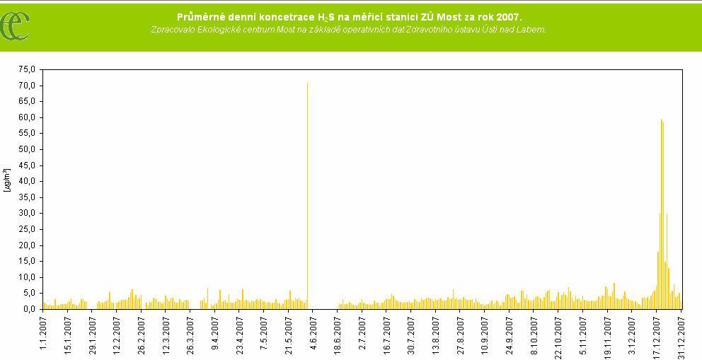 Stejn jako u oxidu siiitého nastal nejvtší problém v pedvánoním období, kdy vlivem rozsáhlé teplotní inverze nastalo období velice špatné pro rozptyl škodlivin v ovzduší.