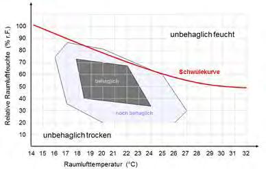 Měření pohody prostředí Relativní vlhkost vzduchu v místnosti (% rv) Nepříjemné sucho Příjemné prostředí Snesitelné prostředí Nepříjemné vlhko Křivka prahové hodnoty Prostorová teplota vzduchu v