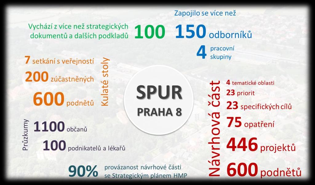 ÚVOD Strategický plán udržitelného rozvoje městské části Praha 8 na období 2017 2026 (dále jen SPUR MČ případně obecně strategie ) je jeden ze základních rozvojových dokumentů vyjadřující