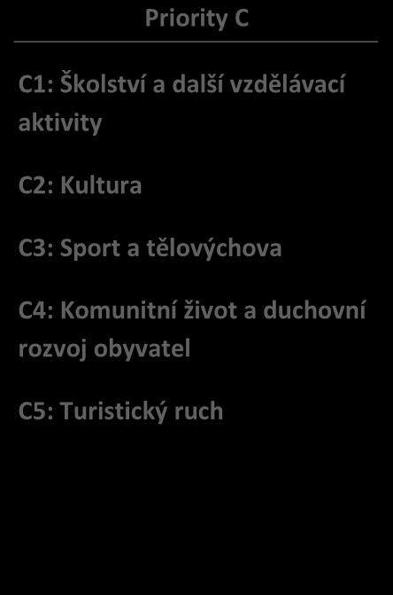 TEMATICKÉ OBLASTI Strategické aktivity, které povedou k naplnění vize a globálního cíle, jsou rozděleny do 4 tematických oblastí