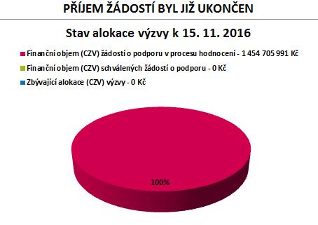 STAV UKONČENÝCH VÝZEV V SC 1.2 Bezpečnost+Cyklo 1,261 mld.