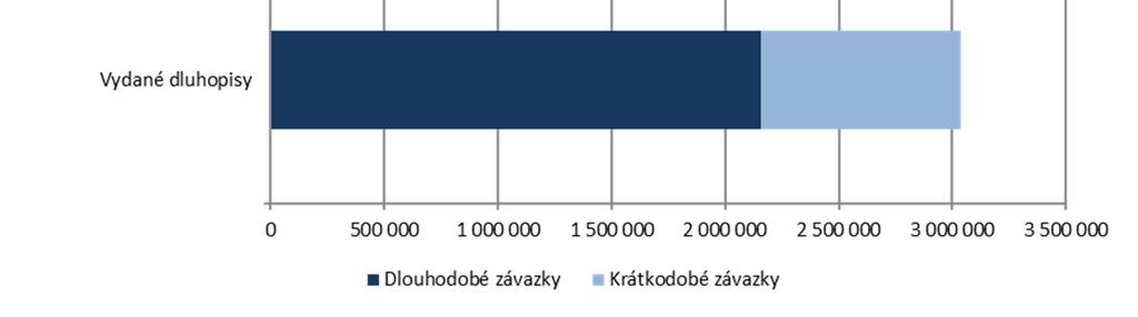 Výroční zpráva 2016 FINANCOVÁNÍ Graf 5 Úročené závazky k 31. prosinci 2016 (v tis.