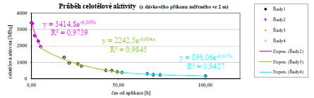 Kumulovaná aktivita Ã naměřená data graf průběhu celotělové aktivity v čase proložit křivkou, která co nejlépe opisuje