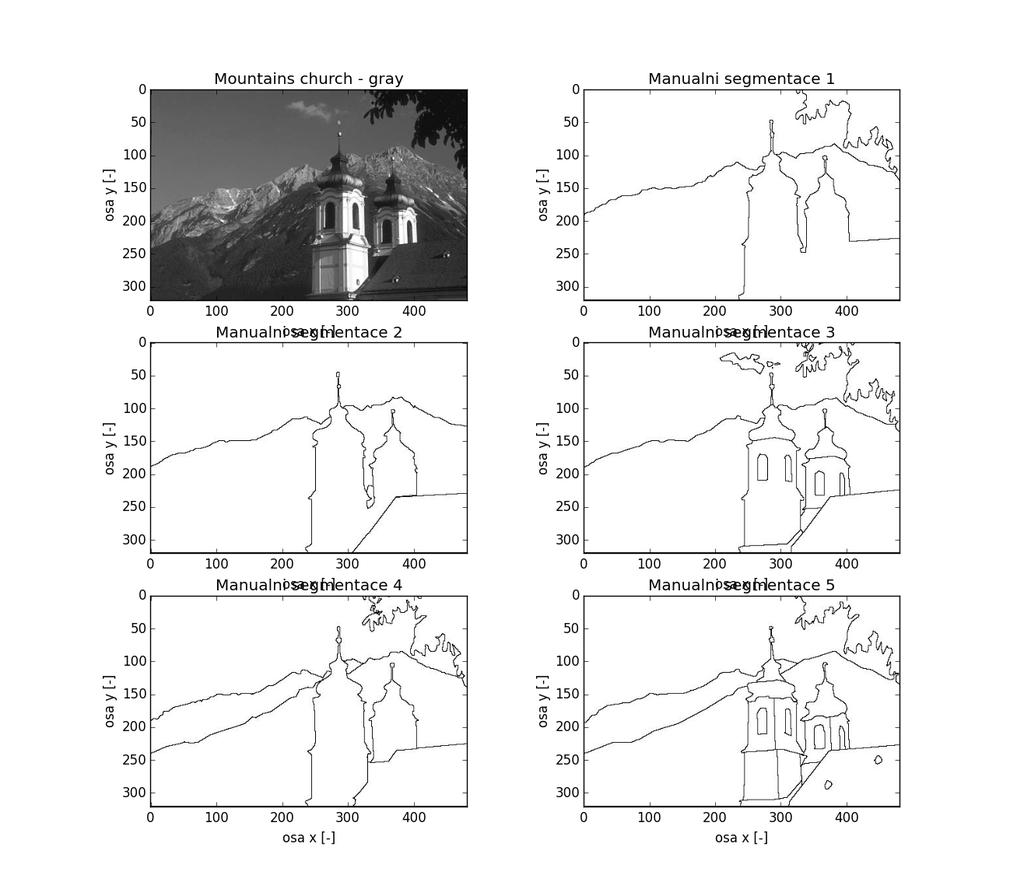 Obr. č. 4.1 Obrázek Mountains church ze sady Berkeley Segmentation Data Set[9] a lidmi vytvořené manuální segmentace 4.