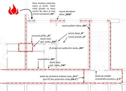 Požární odolnost: základní mezní stavy R (nosnost) únosnost a stabilita konstrukčních prvků E