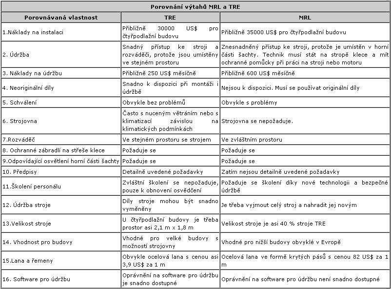 5.2 Porovnání trakčních výtahu (TRE) a výtahů bez strojovny (MRL) V posledních deseti letech průmysl vertikální dopravy prošel sérií změn ve výběru, instalaci a servisu trakčních výtahů.