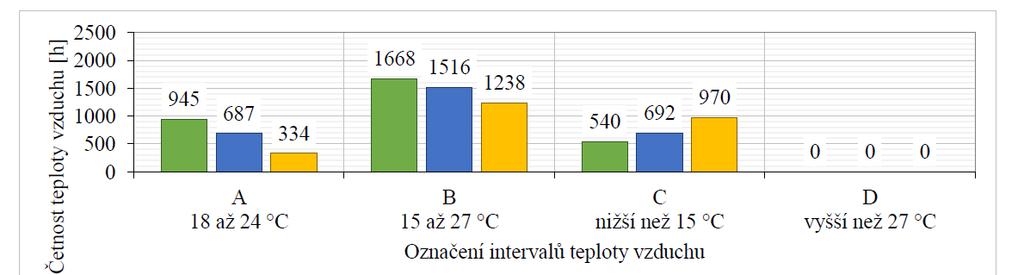 Riziko přehřívání v místnosti v období červen - srpen Srovnání výsledků pro okno 2,8 m