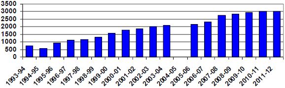 Graf 1 - Vývoj příjmů NHL 1993-2012 (v mil. USD) Zdroj: Doležal, 2013 Důležitým bodem, týkající se příjmů NHL, je tzv. revenue sharing neboli přerozdělování příjmů mezi kluby.