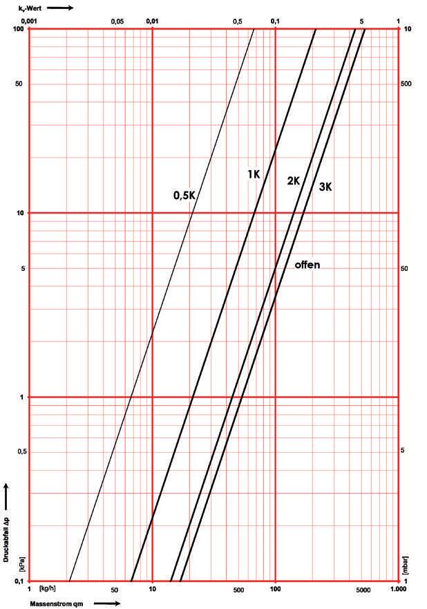 000 0 00 0 00 K 2 K 3 K 0, K 0 0 3 K 0, K K 2 K otevřeno 0 0 zavřeno 3, K otevřeno 0, 0, p-odchylka [K] k v -hodnota zavřeno,7 0, 0,98 0, U přednastavení 0 nebo 6 p-odchylka [K] k