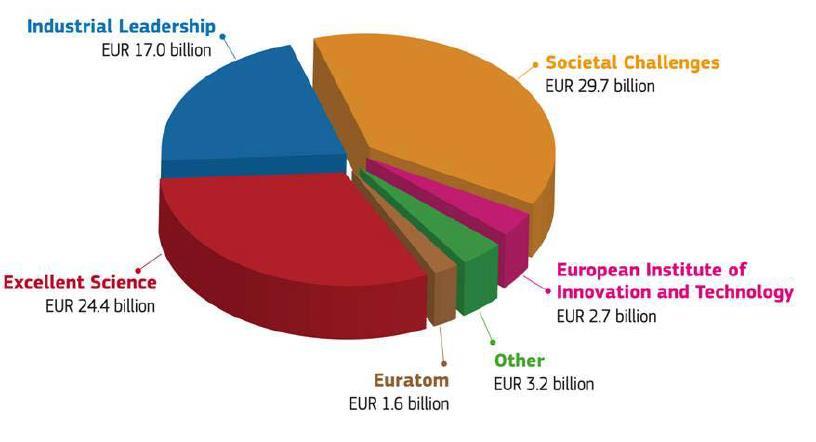 Horizont 2020 Rozpočet H2020 budget: 78,6 billion (current prices) Marie Skłodowska-Curie Actions 8 (6,162 mld.