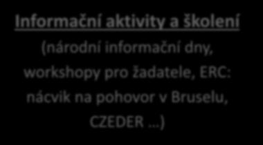 aktivity a školení (národní informační dny, workshopy