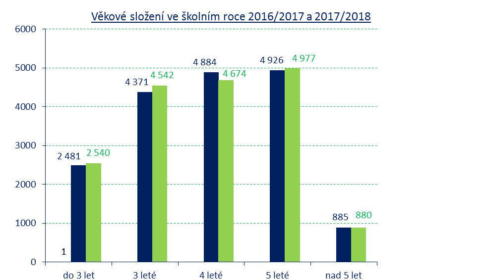 .. Struktura a mate ských škol Dle statistických výkaz z podzimu eistovalo v Kraji Vysočina mate ských škol (na ňň pracovištíchě, z nich bylo samostatných právnických subjekt, p sobilo jako část