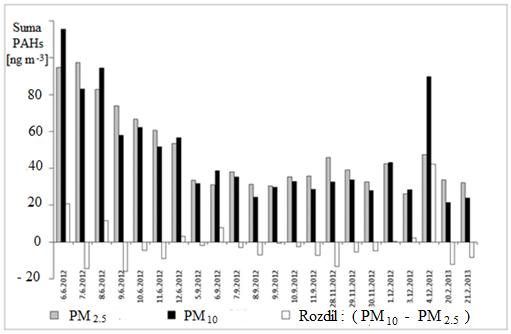 PM 10 PM 2.5 n Hodnota r Sp (PAH) Kritická hodnota r Sp (α=0.05, n) Kritická hodnota r Sp (α=0.01, n) Kritická hodnota r Sp (α=0.001, n) Nap PM 10 Nap PM 2.5 22 0.8498 0.4060 0.5210 0.