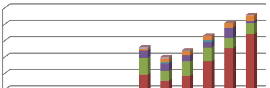 zobrazují vývoj vynakládaných finančních prostředků po jednotlivých APV a účelu vynaložení.