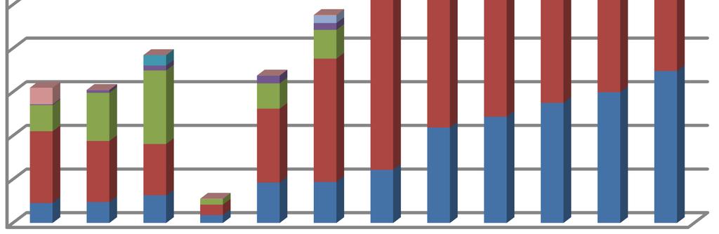 Vývoj vynakládaných finančních prostředků po jednotlivých APV za roky 1993-211 Vývoj vynakládaných finančních prostředků podle účelu výdaje za roky 1993-211 5