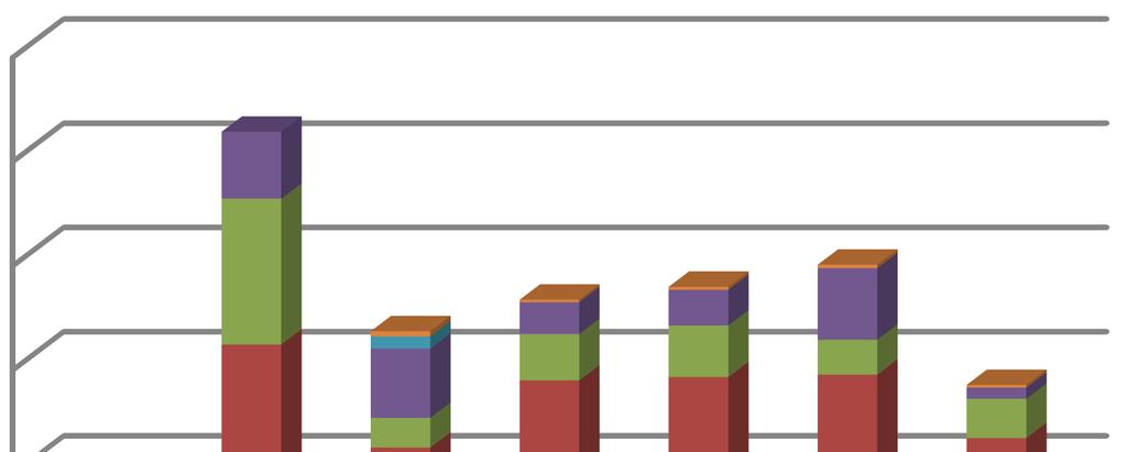 OKnouze Vývoj vynakládaných finančních prostředků do OKnouze podle účelu výdaje za roky 25-211 OKslužby Vývoj vynakládaných finančních prostředků do