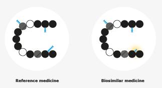 4 Posuzování biosimilars Všechna biosimilars jsou posuzována