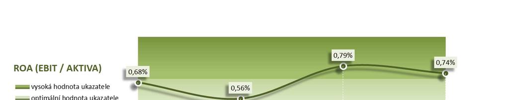 Optimální hodnoty ukazatele by se měly v návaznosti na jejich vývoj v předchozích letech