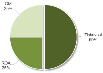 Váhy jednotlivých ukazatelů Ukazatel Ziskovost v podstatě představuje i podmiňující ukazatel pro dosažení zbývajících dvou ukazatelů.