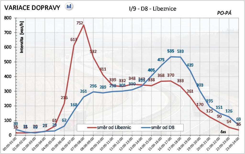 dopravy na vybraných