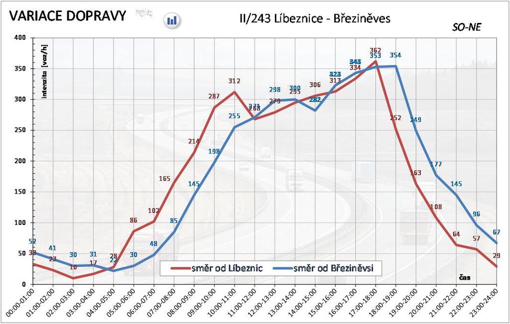 dopravy na vybraných