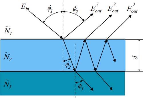 SPEKTROSKOPICKÁ REFLEKTOMETRIE Obr. 3.2 Schéma vícenásobného odrazu na dvou optických rozhraních. U takovéhoto postupu se vytváří nejdříve tzv.