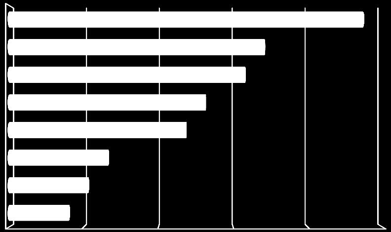 V otázce, kde by respondenti hledali pomoc v případě, ţe by jim nebo někomu z jejich kamarádů hrozilo doma nebezpečí, byli nejčastěji uváděni širší rodina (47,4 %), kamarádi a jejich rodiče (34,2 %)