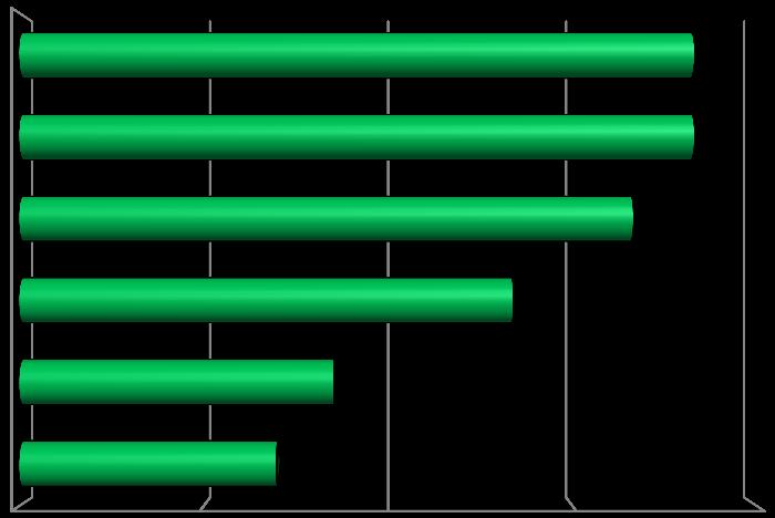 Více neţ třetina respondentů ve věku od 15 let (36,6 %) navštěvuje sportovní oddíl a stejný počet mladých navštěvuje základní uměleckou školu.