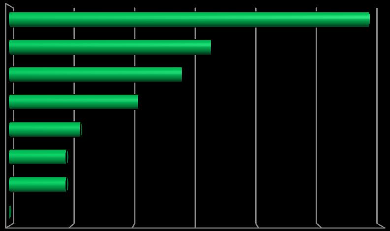 V otázce, kde by respondenti hledali pomoc v případě, ţe by jim nebo někomu z jejich kamarádů hrozilo doma nebezpečí, byli nejčastěji uváděni širší rodina (58,1 %), kamarádi a jejich rodiče (32,6 %)