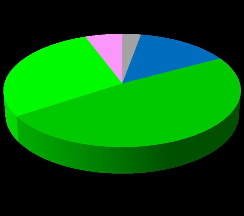 28,57% 5,71% 2,86% 14,29% Nižšie stredné odborné vzdelanie (F) 48,57% Stredné odborné vzdelanie (H) vzdelanie (M) vzdelanie (K) Vyššie odborné vzdelanie (Q) Graf 2 Štruktúra odborov vzdelávania