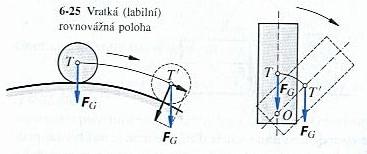 Porušení rovnováhy Vychýlíme-li těleso z rovnovážné polohy, změní se rozložení sil působících na těleso. Podmínky rovnováhy nemusí platit.