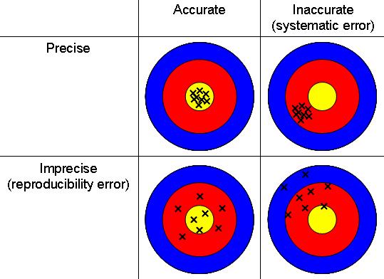 Accuracy (přesnost): Preciznost