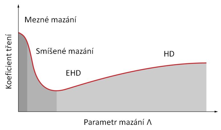 PŘEHLED SOUČASNÉHO STAVU POZNÁNÍ Všechny tyto režimy mazání lze také znázornit v závislosti na součiniteli tření pomocí parametru, který dává do vztahu minimální tloušťku mazacího filmu s průměrnou