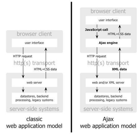 Obrázek 1 - Klasická a Ajaxová aplikace [4] Na obrázku 1 vidíme rozdíl mezi klasickou aplikací a aplikací psanou v AJAXu.