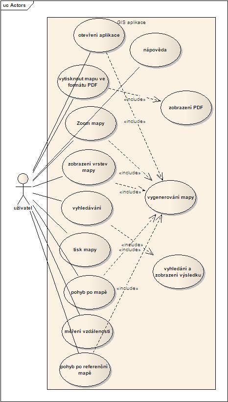 Obrázek 4 - Use case diagram GIS aplikace[vlastní] Jednotlivé případy užití reprezentují jednotlivé funkce uživatelského rozhraní GIS aplikace a jsou v diagramu znázorněny elipsou a názvem případu