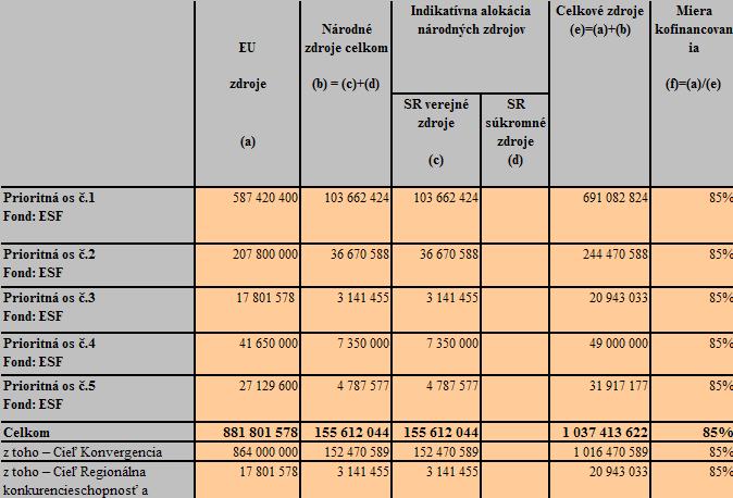 Finančný plán Programového manuálu OP ZaSI na roky 2007-2013 podľa