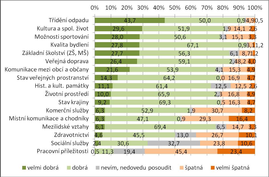 50 64 let (20,7 % respondentů). Mladší a starší osoby se šetření zúčastnily spíše okrajově. Tři čtvrtiny respondentů pocházejí přímo z regionu MAS Slavkovské bojiště, pouze čtvrtina je odjinud.