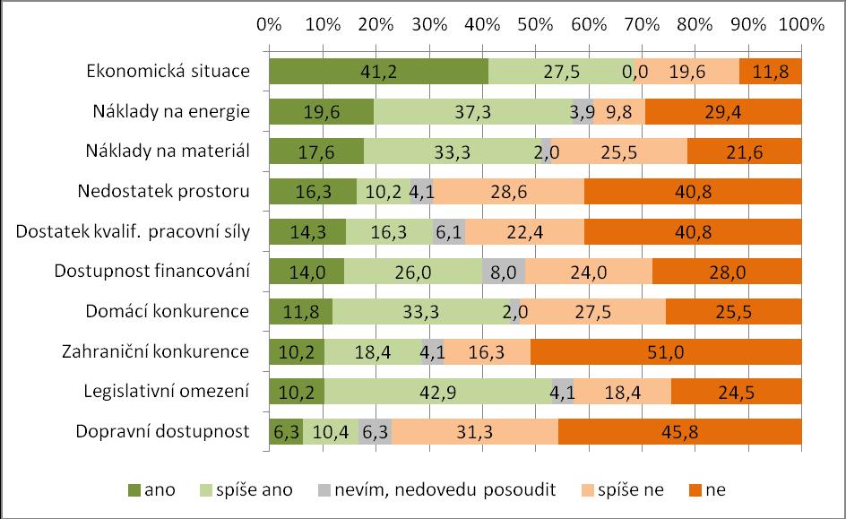polovinu respondentů, jsou vysoké náklady na energie (56,9 %), legislativní omezení (53,1 %) a vysoké náklady na materiál (51,0 %).