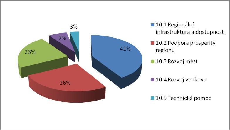 Obrázek 2 Podíl prioritních os na financování ROP MS podle finančního plánu Zdroj: Tabulka č.