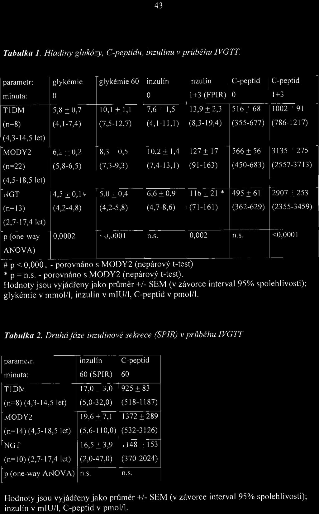 43 Tabulka 1. Hladiny glukózy, C-peptidu, inzulínu v průběhu JVGTT.
