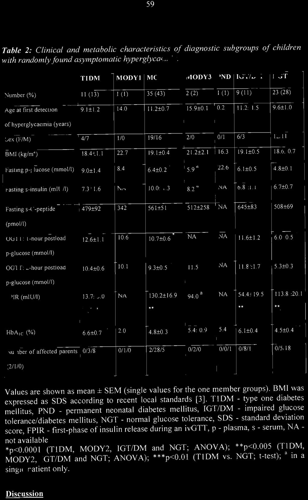 59 Table 2: Clinical and metabo/ic characteristics oj diagnostic subgroups oj children with randomly Jound asymptomatic hyperglycaemia.